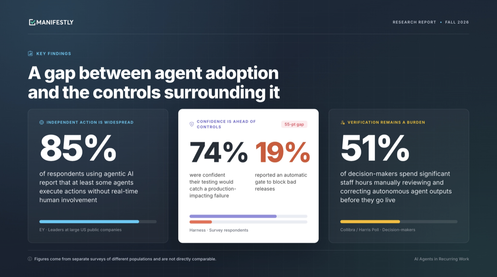 Survey findings on AI agent autonomy, confidence, and verification effort.