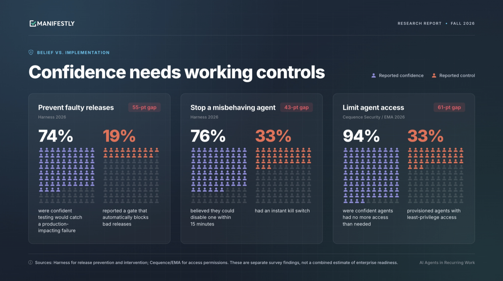 Comparison of reported confidence and implemented controls for AI agents.