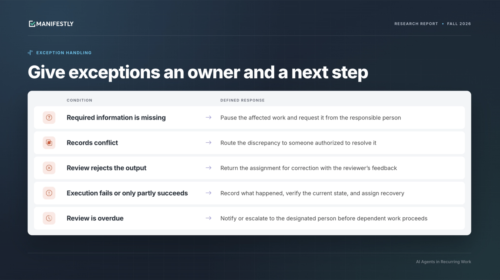 Exception conditions in a recurring process, with an owner and next step for each.