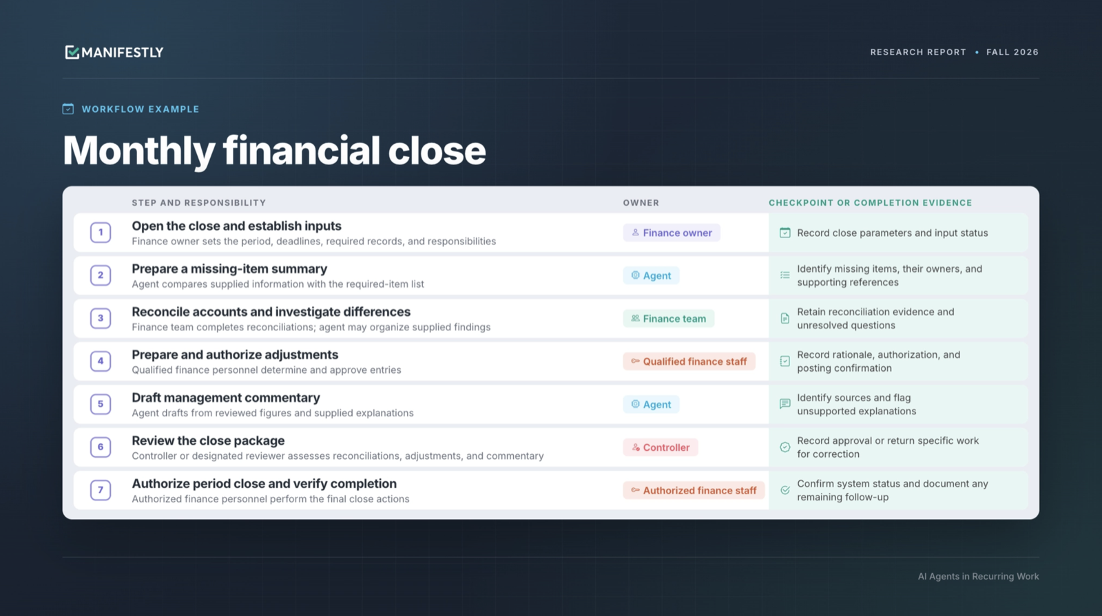 Step-by-step monthly financial close workflow dividing work between an agent and people.