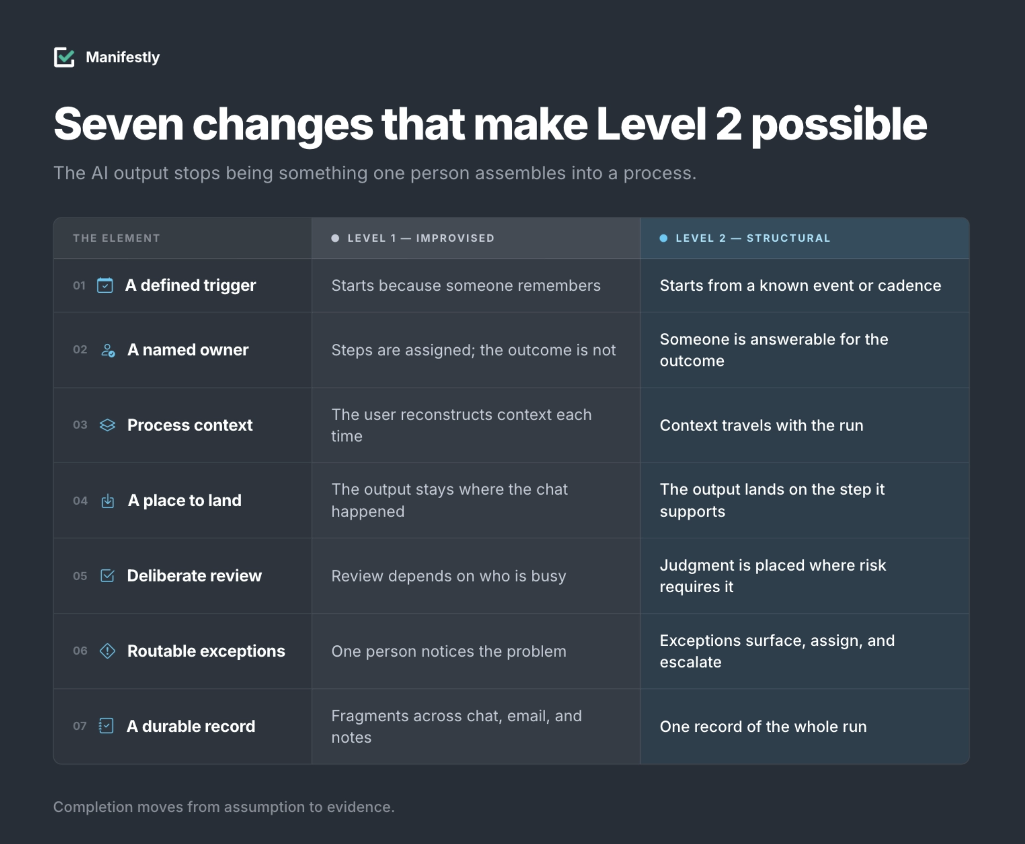 Seven structural changes from AI output to active process