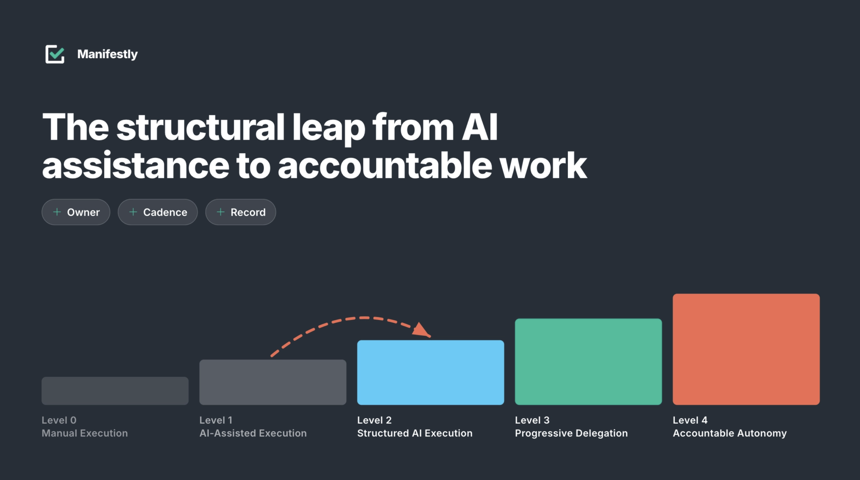 Ai assistance to accountable work hero