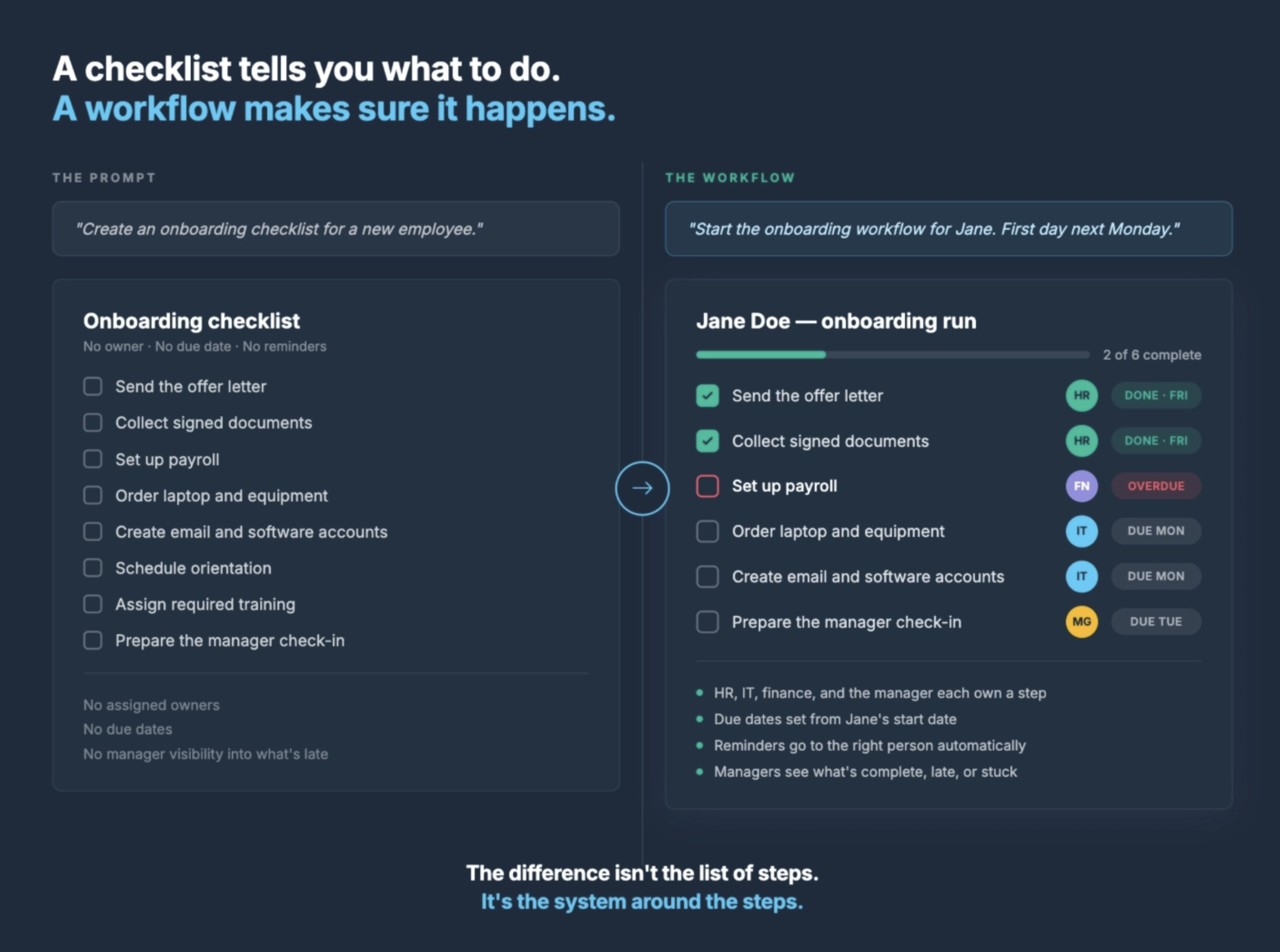 Screenshot of a Manifestly workflow run showing assigned steps and due dates