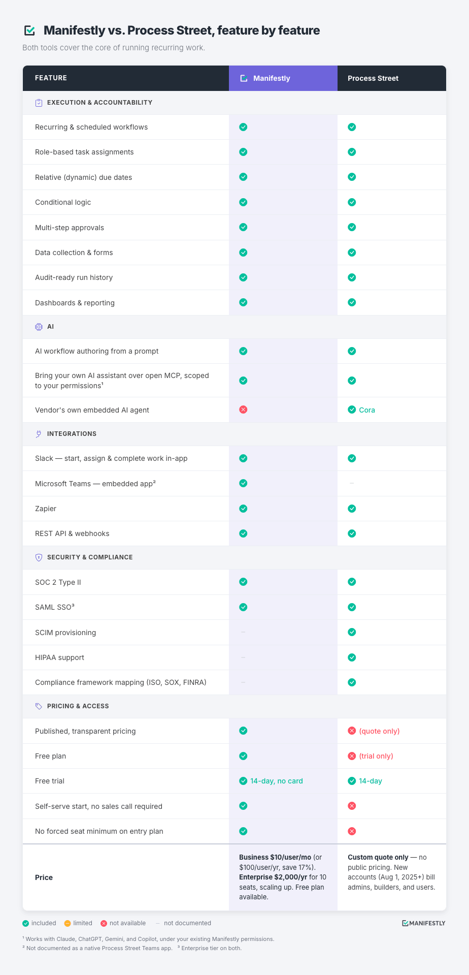 Feature comparison table of Process Street and Manifestly