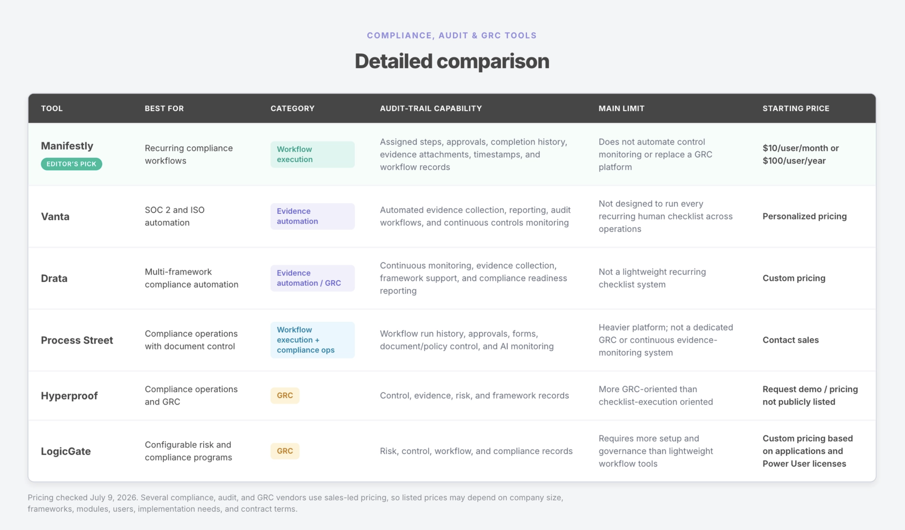 Evaluation criteria used to compare compliance and audit workflow tools