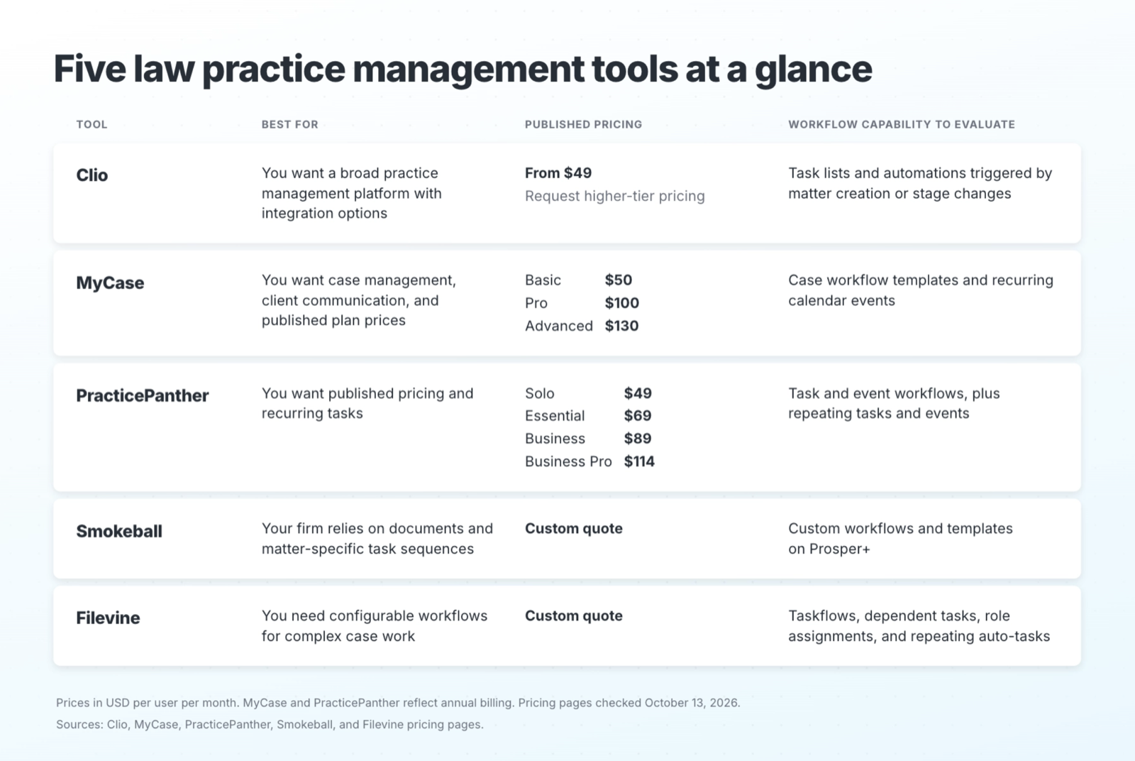 Five law practice management tools at a glance