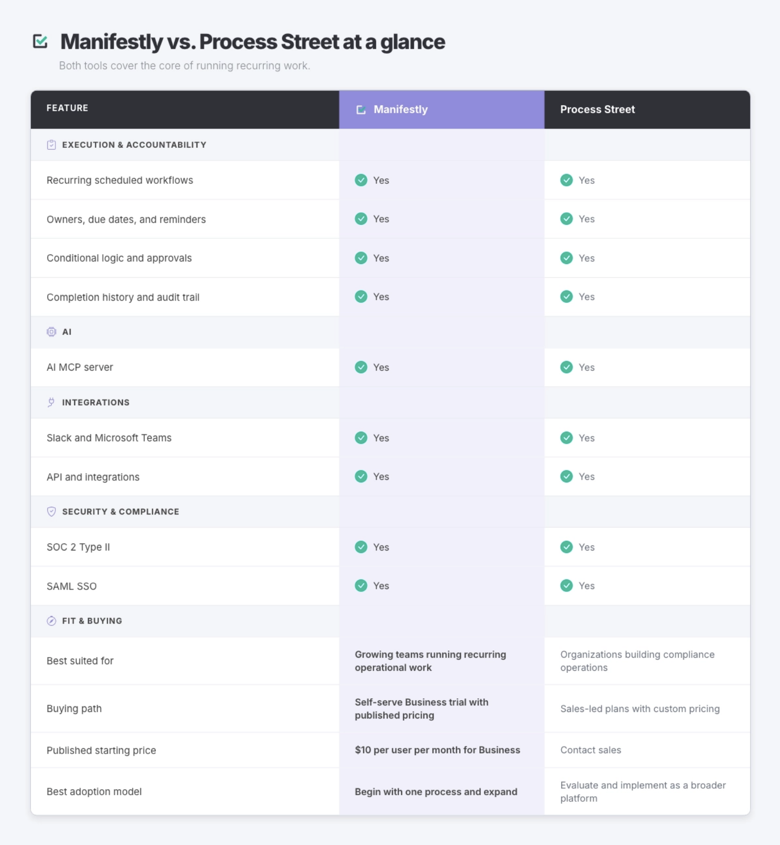 Manifestly workflow model scaling across more recurring processes