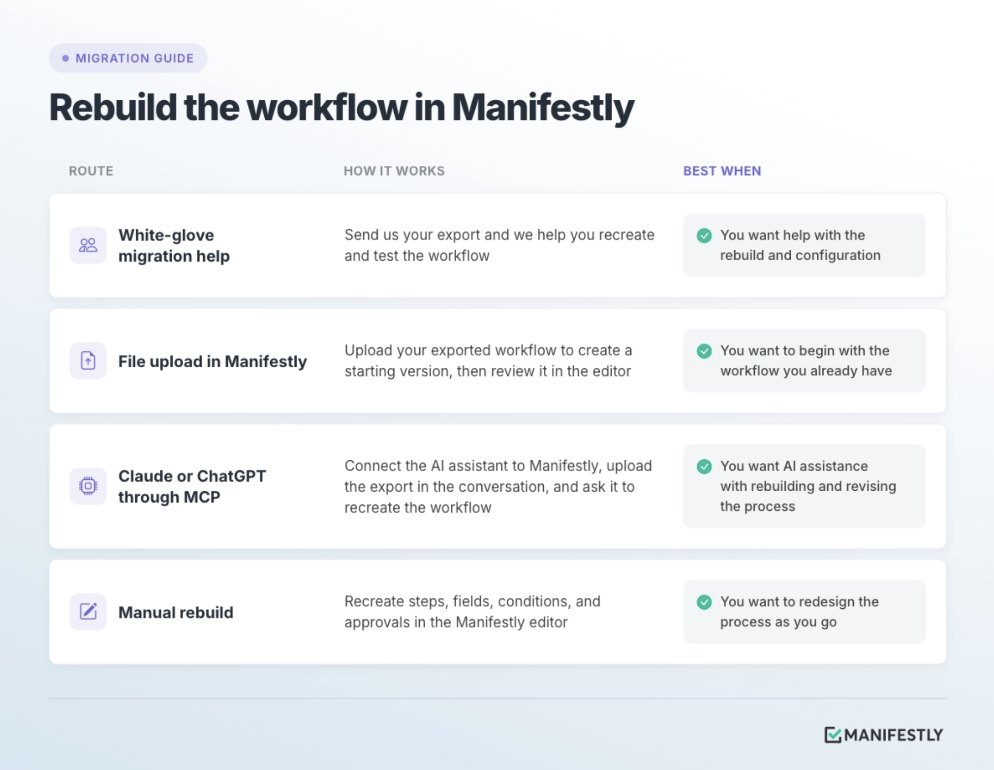 Ways to rebuild a Process Street workflow in Manifestly