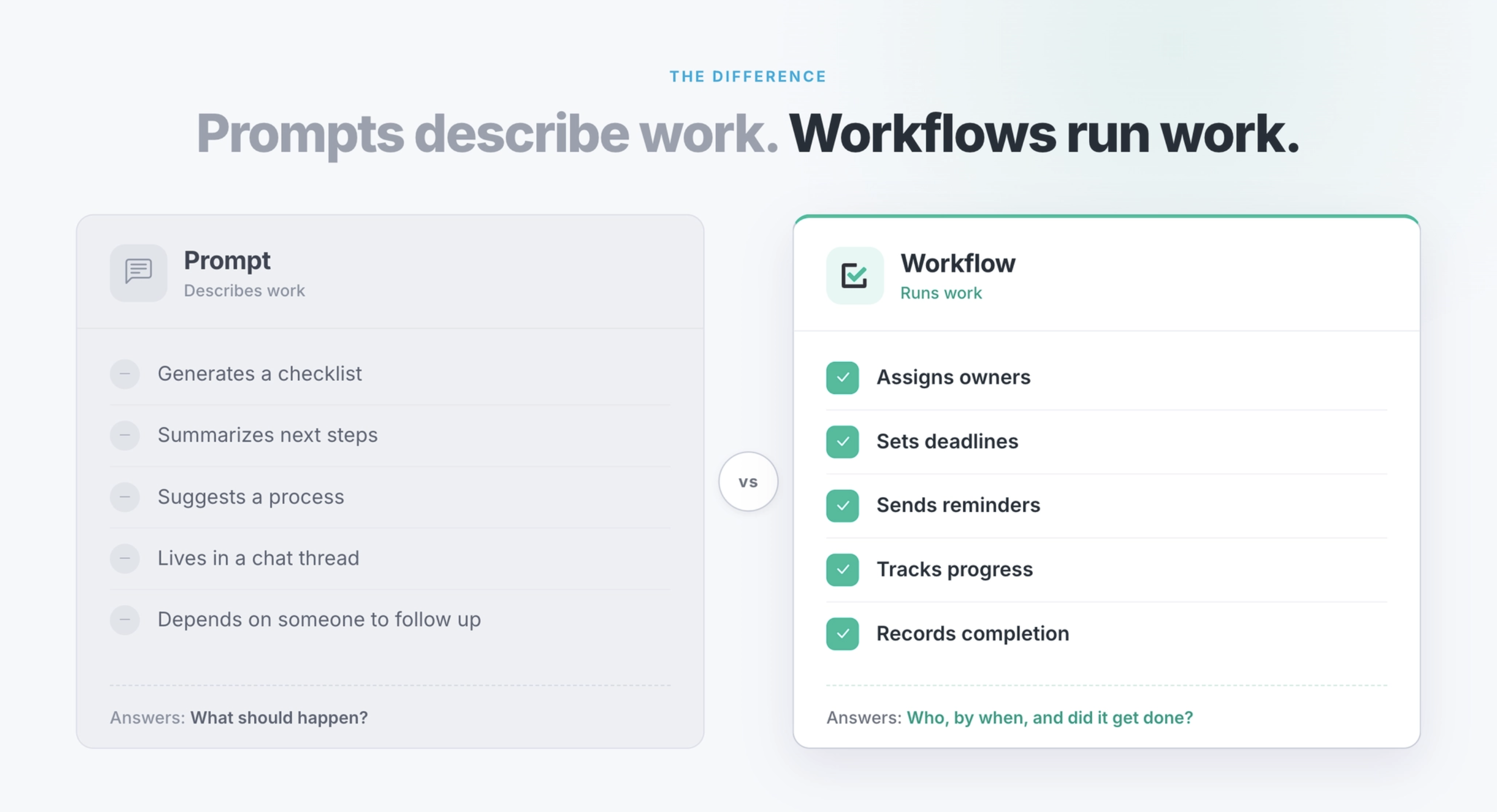 Comparison of prompts describing work versus workflows running work