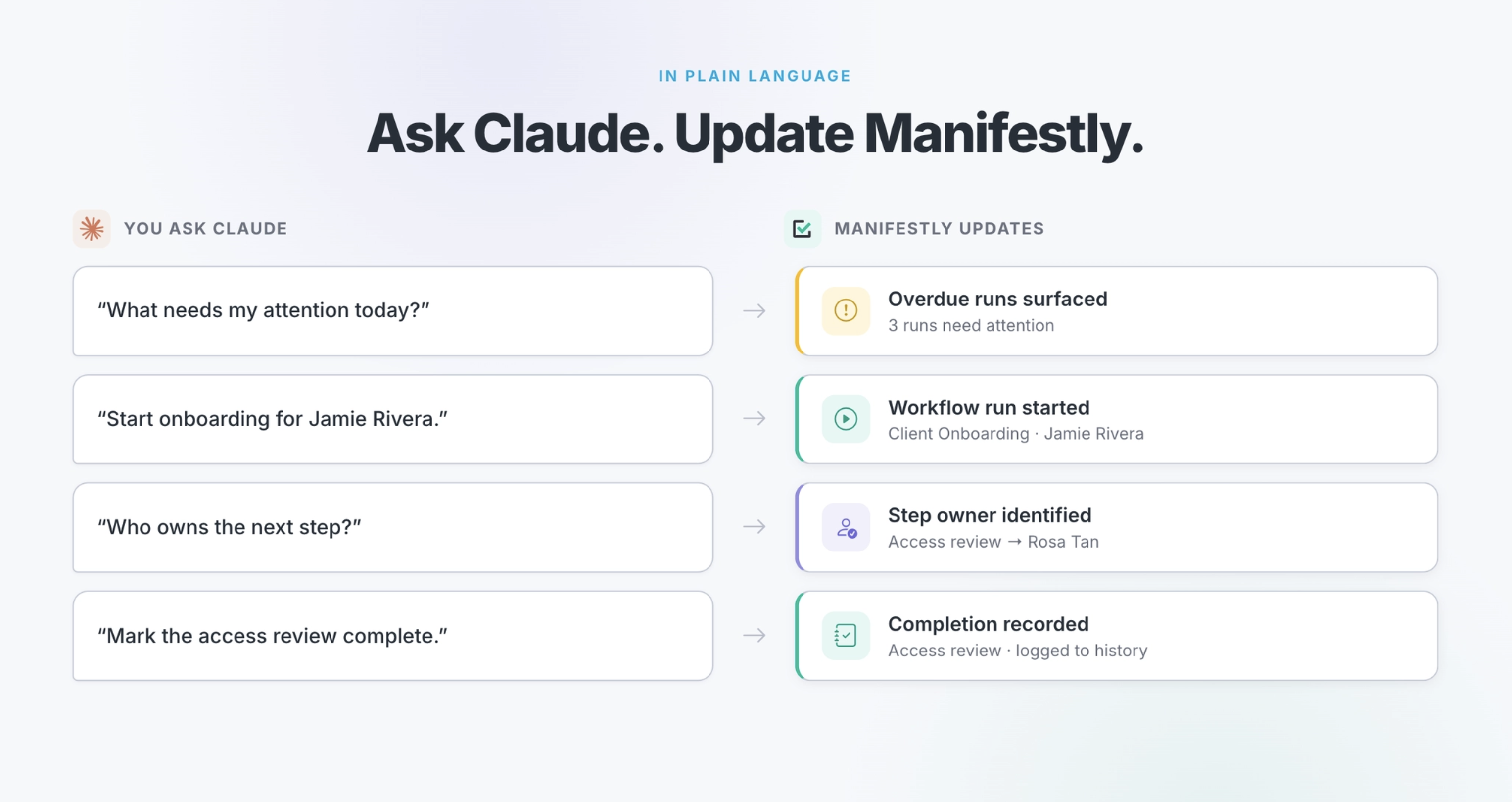 Example Claude prompts mapped to Manifestly workflow actions
