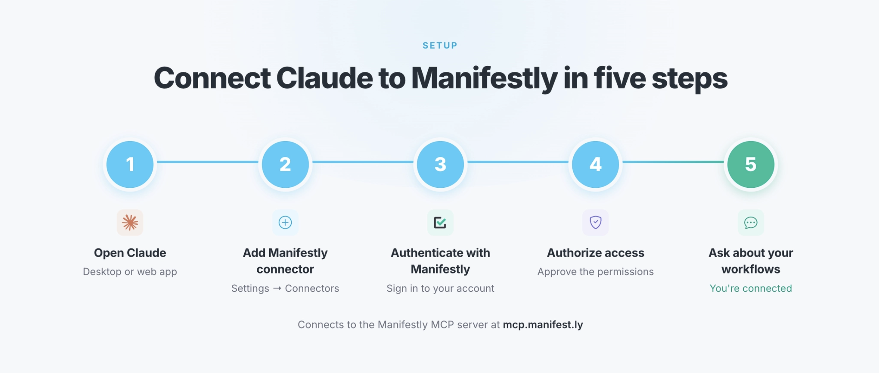 Connect Claude to Manifestly in five steps