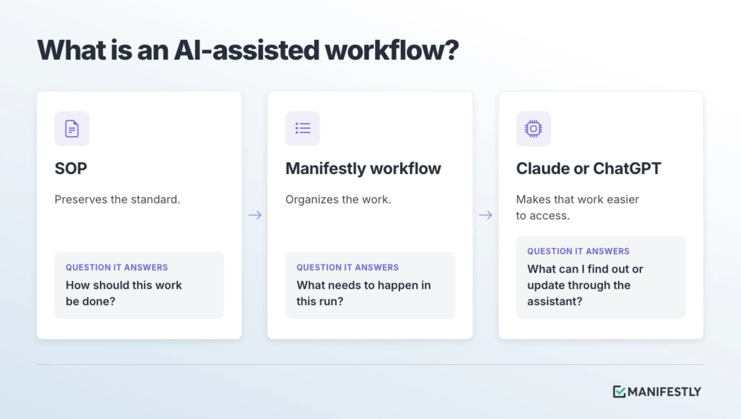 What the SOP, the workflow, and the AI assistant each contribute