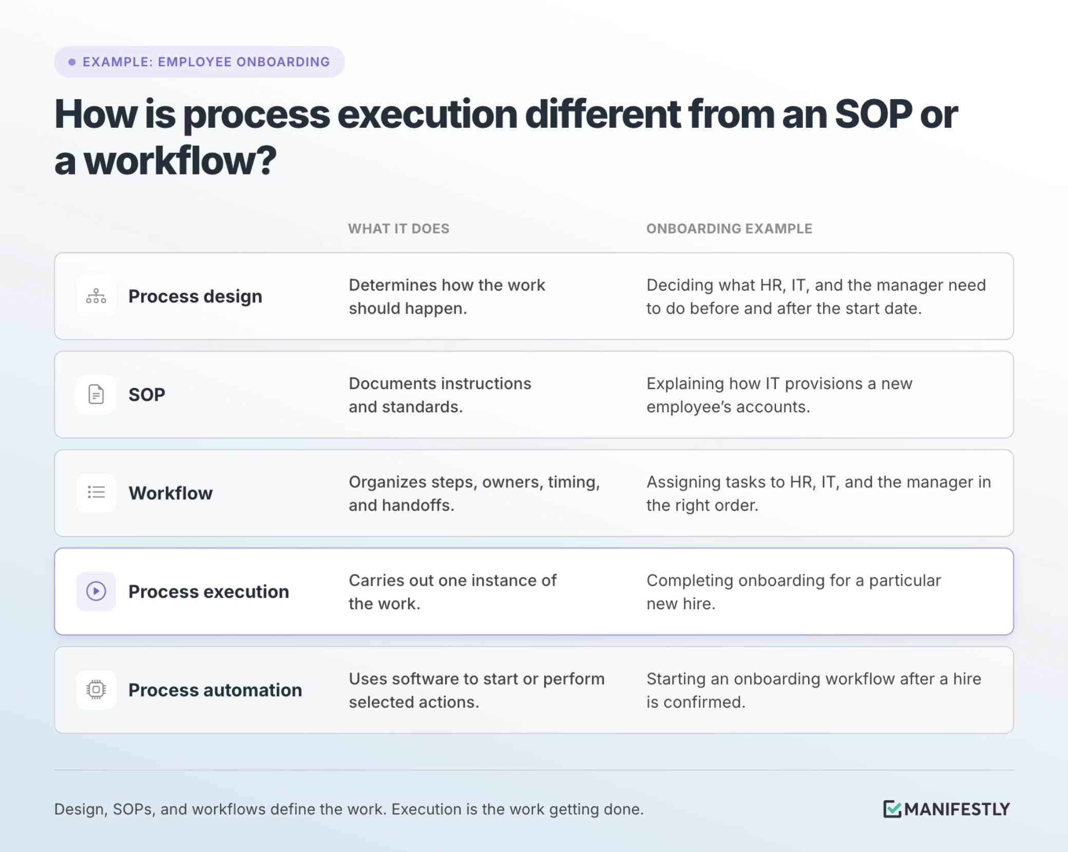 How process execution differs from an SOP or a workflow