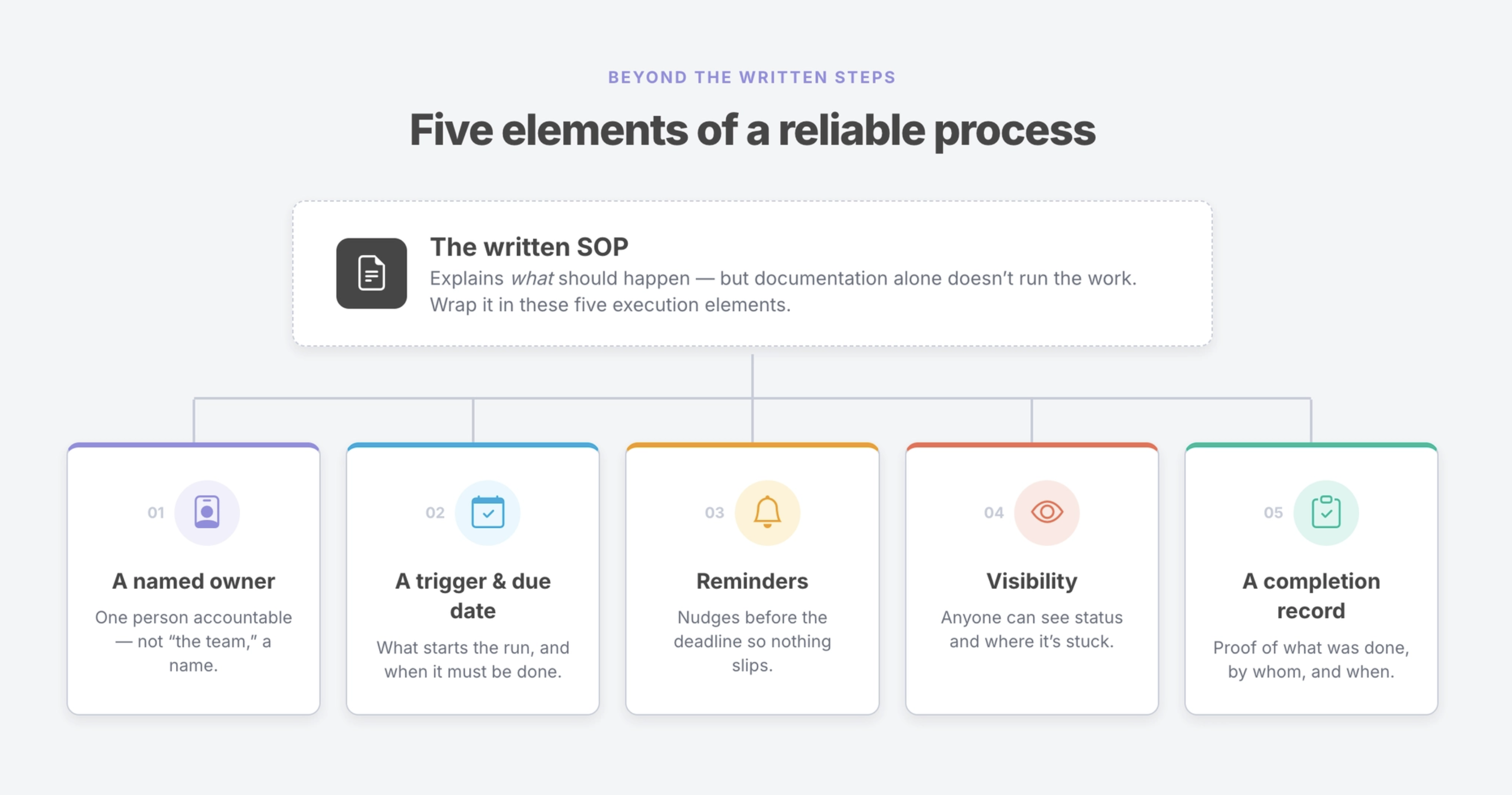Documentation alone does not assign, schedule, or track SOP execution
