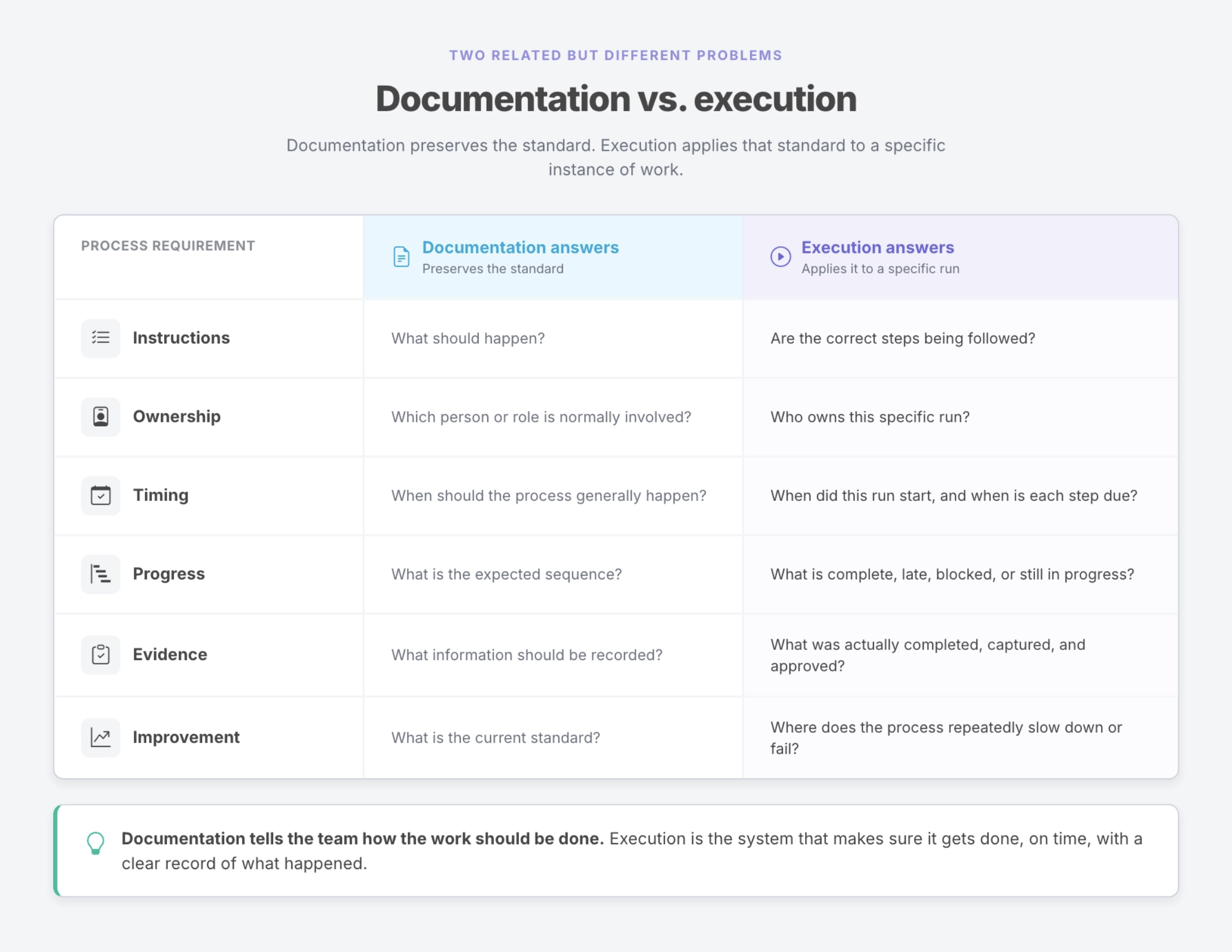 Process documentation compared with workflow execution