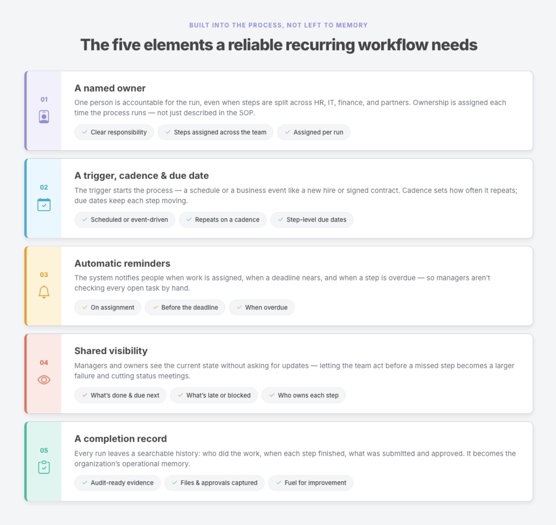 The five elements a reliable recurring workflow needs