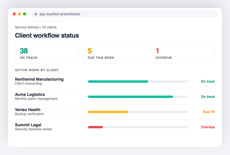 Dashboard showing workflow status across every client